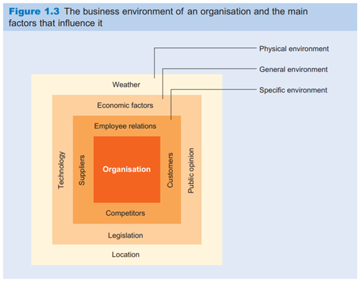 Why are environment influences important? Purpose To emphasise the importance of monitoring and...