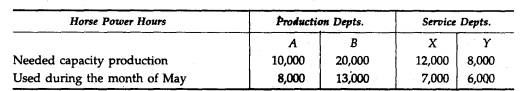 (Apportionment of Overheads ·to Production and Service Departments). Self-help Ltd. has genset and...