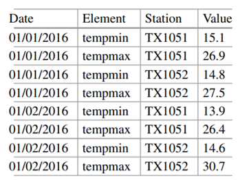 Below is (fake) weather data, giving the minimum and maximum temperature recorded at each station on...