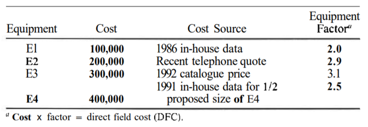 Make an equipment-factored estimate for the cost of a plant based on the following information:-1