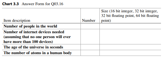 Fill in Chart 3.3 based on what is the smallest type of number needed to represent the item.