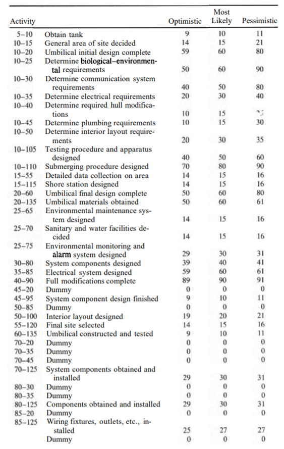 The optimistic, most likely, and pessimistic durations in days for the activities of HABITAT project...-2