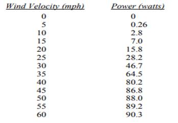 The following data represent the power produced by a wind-driven generator built by a group of...