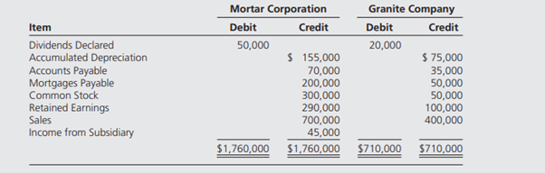 Mortar Corporation acquired 80 percent ownership of Granite Company on January 1, 20X7, for...-2