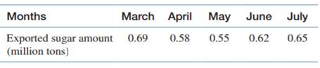 The following shows the amount of sugar (in million tons) exported by White Santy for the past five...
