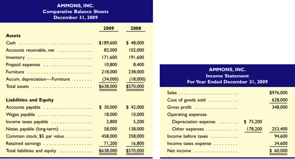 1. Assume that all common stock is issued for cash. What amount of cash dividends is paid during...