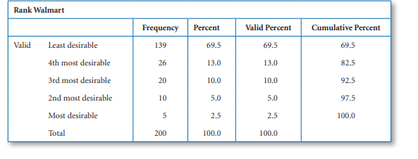 Identify whether the data below are nominal, ordinal, interval, or ratio data. What type of chart or...