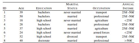 The following table lists a sample of data from a census. 38 There are four descriptive features and...