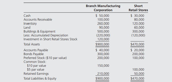 Branch Manufacturing Corporation owns 80 percent of the common shares of Short Retail Stores. The...