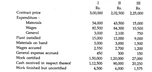 In 1990, British Contractor undertook three contracts, on 1st January, 1st July and 1st October...