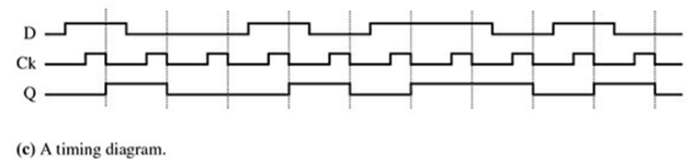 Draw the timing diagram of Figure 11.21(c) for the toggle flip-flop with the D input replaced by T.-2