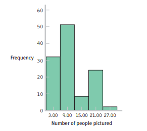 A college student is interested in how many friends the average person has. She decides to count the...