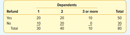 For the year 2017, Fred Friendly completed a total of 80 returns. He developed the following table...