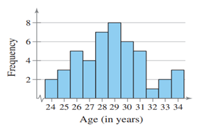 Graphical Reasoning find the range of the data set represented by the graph. Bride’s Age at First...