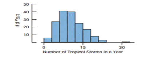 Hurricane history, tropical storms. The North Atlantic hurricane database, or HURDAT, is a database...-1