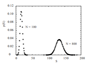 Estimate the absolute width and the relative width of the distributions shown in Figure 3.6 for N =...