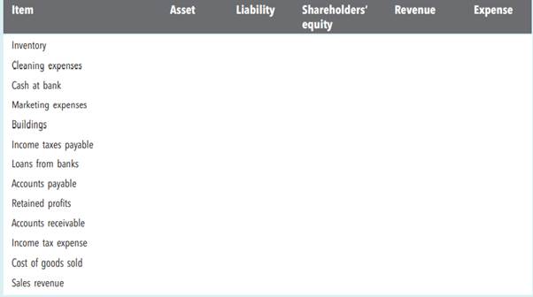 Match each item with the financial statement that it would appear in by ticking the appropriate...