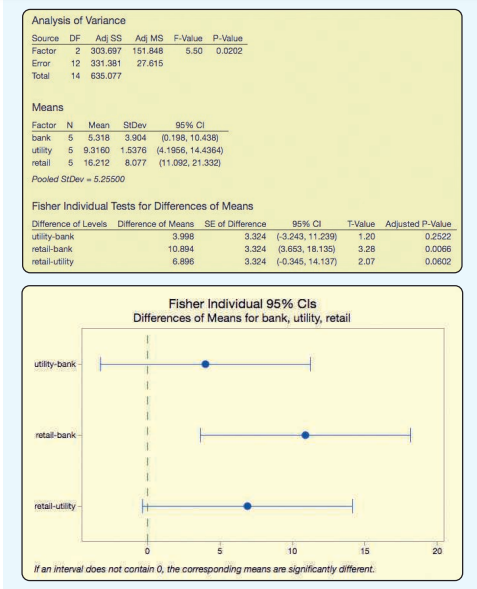 A stock analyst wants to determine whether there is a difference in the mean return on equity for...