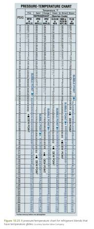 A technician takes the following readings on an R-404A refrigeration system: Head pressure = 205...