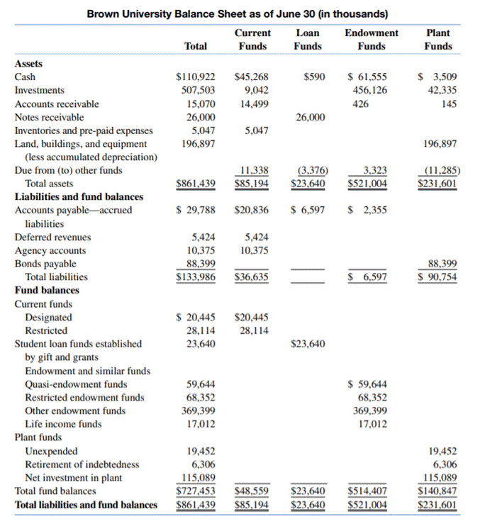 A multi fund balance sheet can readily be recast so that it conforms with FASB standards. A balance...