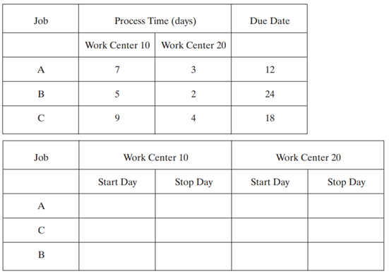 Jobs X, Y, and Z are in queue at work center 10 before being completed on work center 20. The...