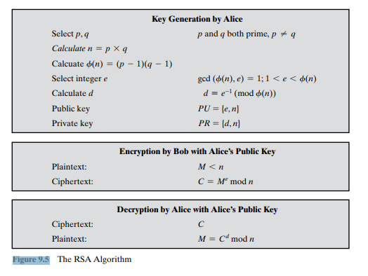 Perform encryption and decryption using the RSA algorithm, as in Figure 9.5, for the following:...-2