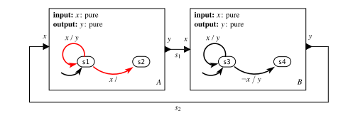 For the following synchronous model, determine whether it is well formed and constructive, and if...-2