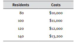 Sweetwater Nursing Home has 150 beds. Its cost and volume data are as follows. Calculate its average...