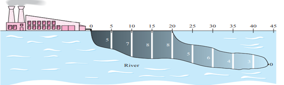 POLLUTION CONTROL An industrial plant spills pollutant into a river. The pollutant spreads out as it...