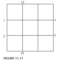 Solve the equation u xx + u yy = 0 for the square mesh with the boundary values as shown in Figure...