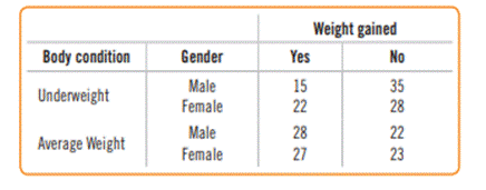 Nutrient. A nutritionist is studying the effect a protein product has on two genders. She advises...