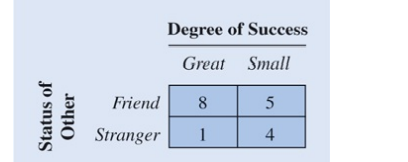 Each of the following is a table of means showing results of a study using a factorial design....-1