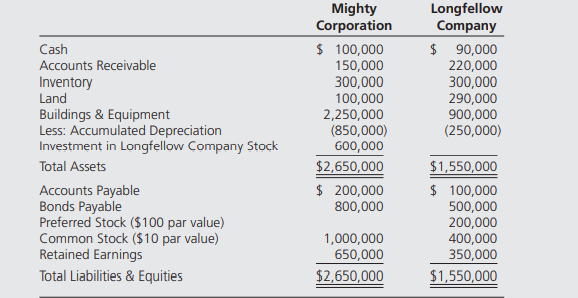 Mighty Corporation holds 80 percent of Longfellow Company’s common stock. The following balance...