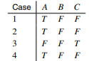 Consider a Bayesian network structure with edges A ? B and B ? C. Compute the ML parameter estimates...