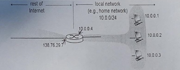 Consider the Figure below: Assume host 10.0.0.1 wants to send datagram from its port 3345 to IP...