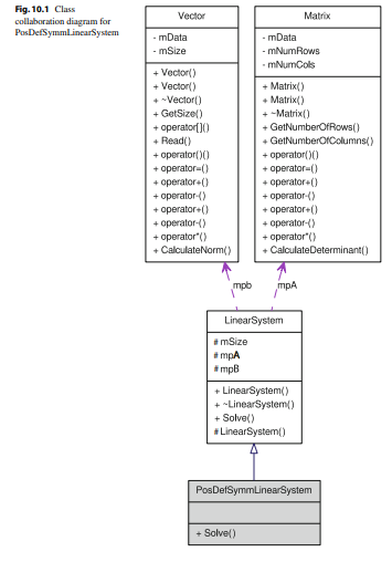 The exercises in this chapter guide you to build on the Vector class with an additional Matrix...