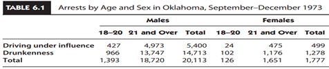 Young Drivers, Gender, and Driving Under the Influence of Alcohol In Case Study 6.3 and Example...-2