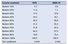 Use the following data to draw a Lorenz curve for 1979 on Figure 1.13.-1