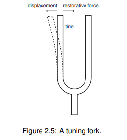 A tuning fork, shown in Figure 2.5, consists of a metal finger (called a tine) that is displaced by...-3