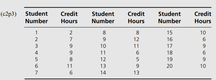 Twenty graduate students in business were asked how many credit hours they were taking in the...