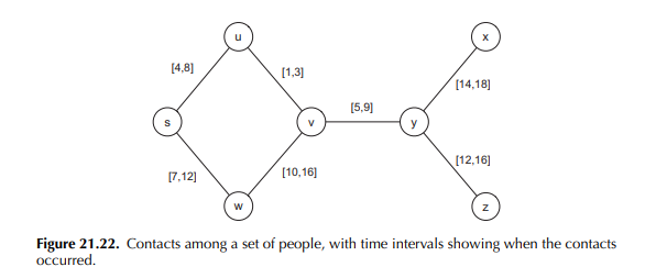 Suppose you are studying the spread of a rare disease among the set of people pictured in Figure...