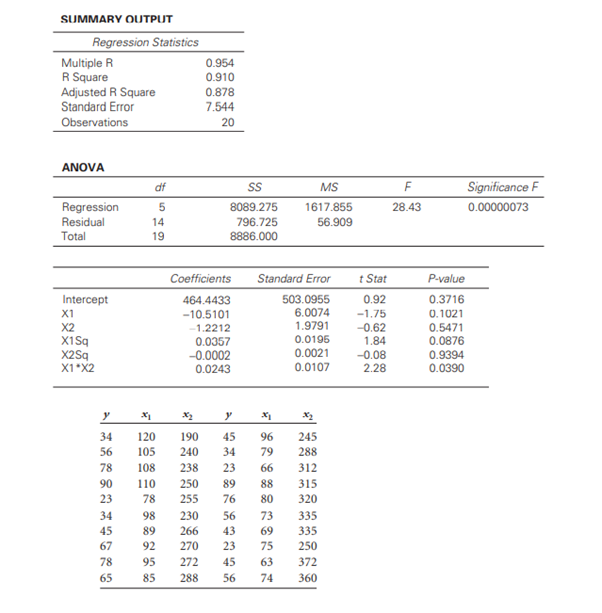 What follows is Excel output from a regression model to predict y using x1, x2, x 2 1, x 2 2, and...