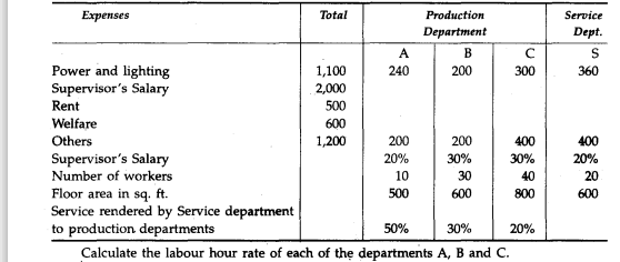 K.S.D. Ltd. has three manufacturing departments A, B, C and one service department S. The following...