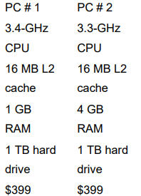 You are looking at two computers with the following specifications, everything else being equal:...