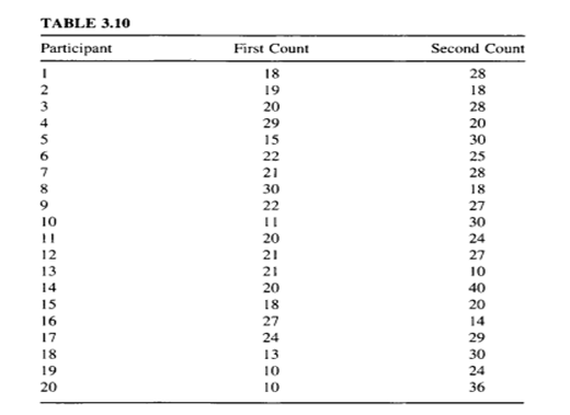 Twenty participants in a exercise program were measured on the number of situps they could do before...