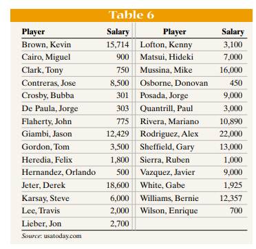 In 2004, the New York Yankees had a record $184 million payroll. The data in Table 6 represent the...