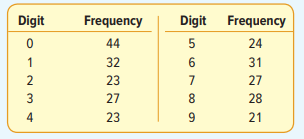 Each of the digits in a raffle is thought to have the same chance of occurrence. The table shows the...