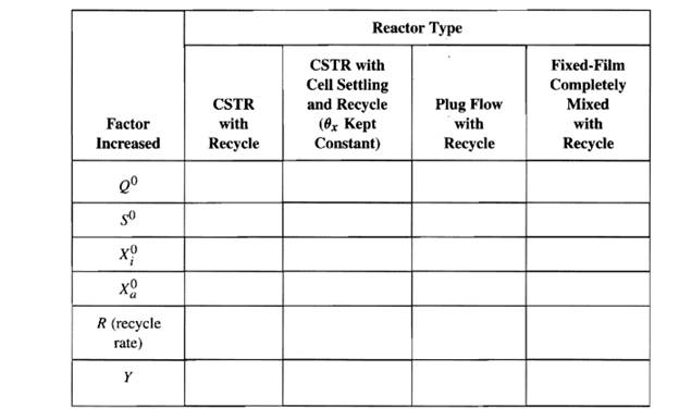 You have a given wastewater to treat and are evaluating different reactor types for treatment and...