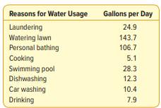 The city manager of Grove City, Utah, is concerned with water usage, particularly in single-family...