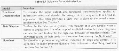 Develop behavior models that are applicable for describing your system design. Table 6.4 is provided...-1